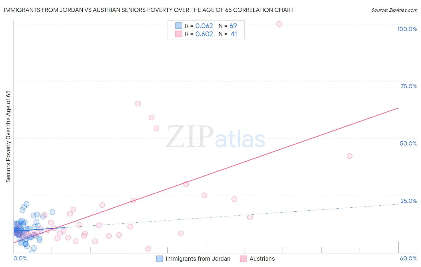 Immigrants from Jordan vs Austrian Seniors Poverty Over the Age of 65