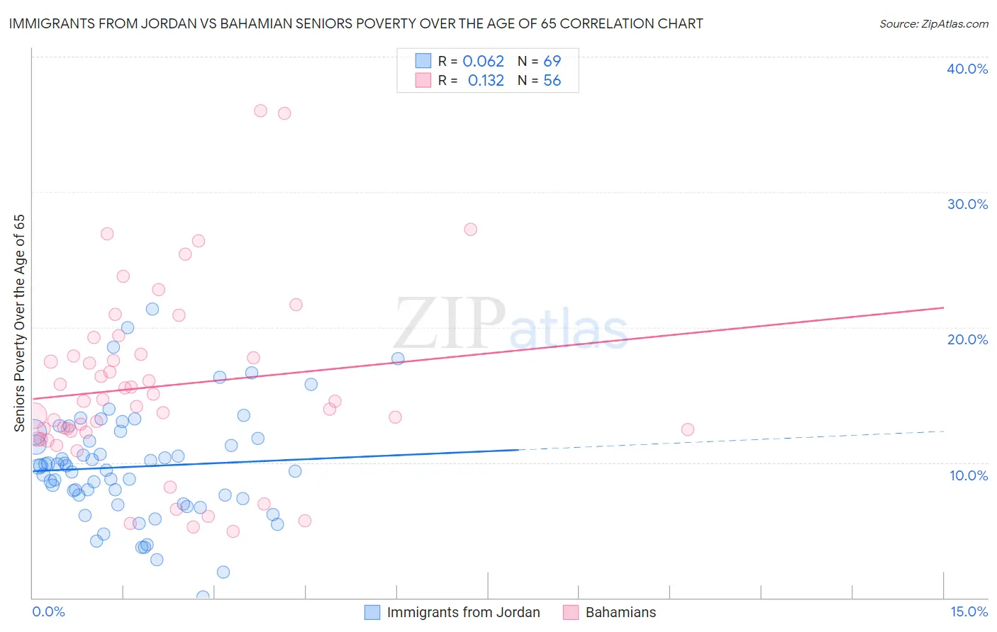 Immigrants from Jordan vs Bahamian Seniors Poverty Over the Age of 65