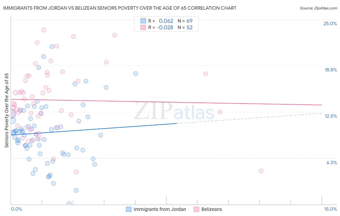 Immigrants from Jordan vs Belizean Seniors Poverty Over the Age of 65