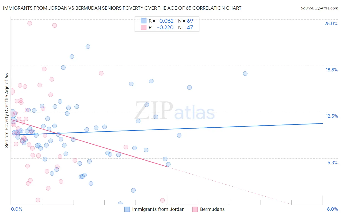 Immigrants from Jordan vs Bermudan Seniors Poverty Over the Age of 65
