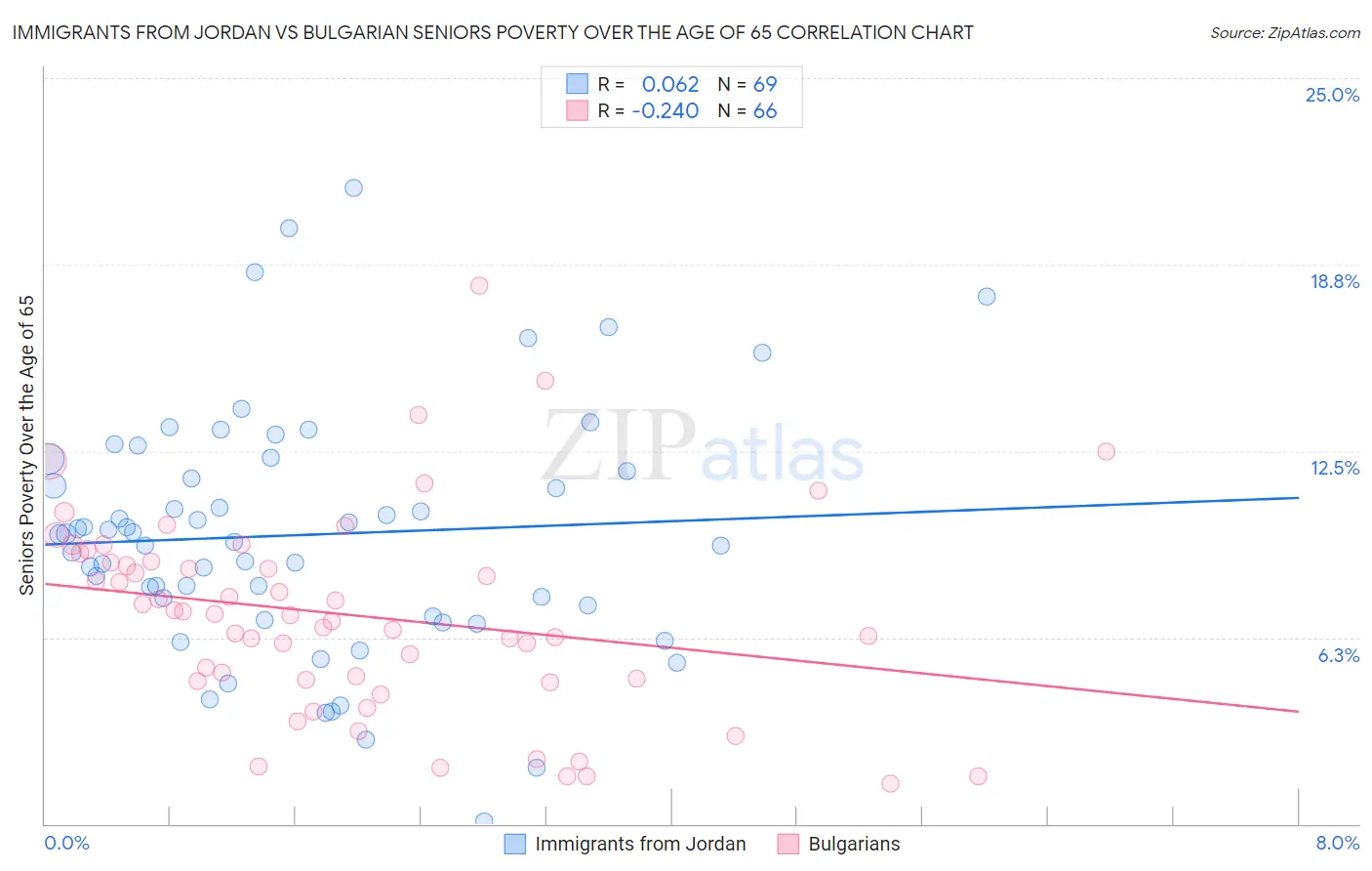 Immigrants from Jordan vs Bulgarian Seniors Poverty Over the Age of 65