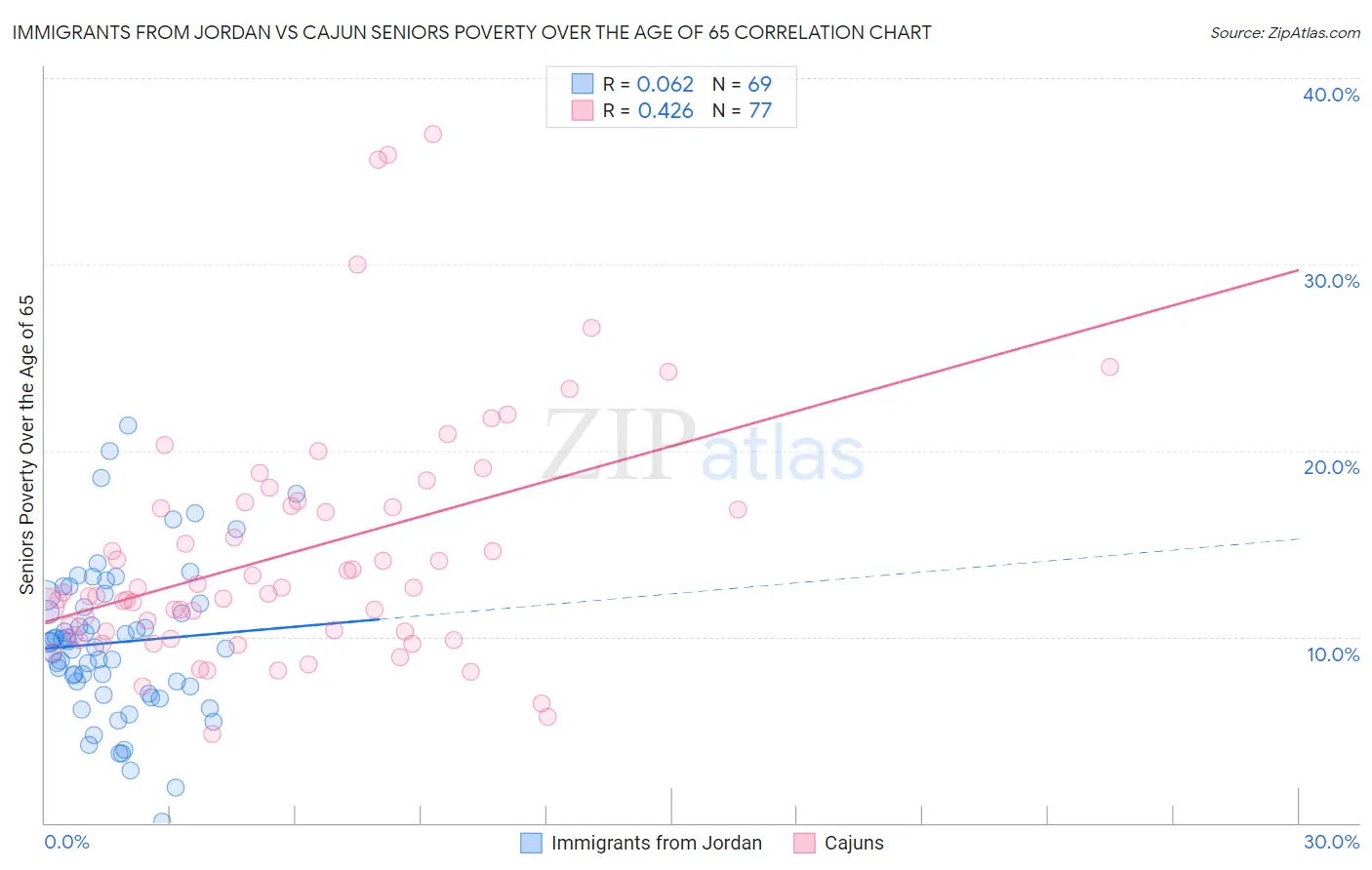 Immigrants from Jordan vs Cajun Seniors Poverty Over the Age of 65