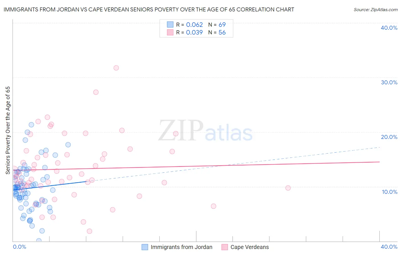 Immigrants from Jordan vs Cape Verdean Seniors Poverty Over the Age of 65