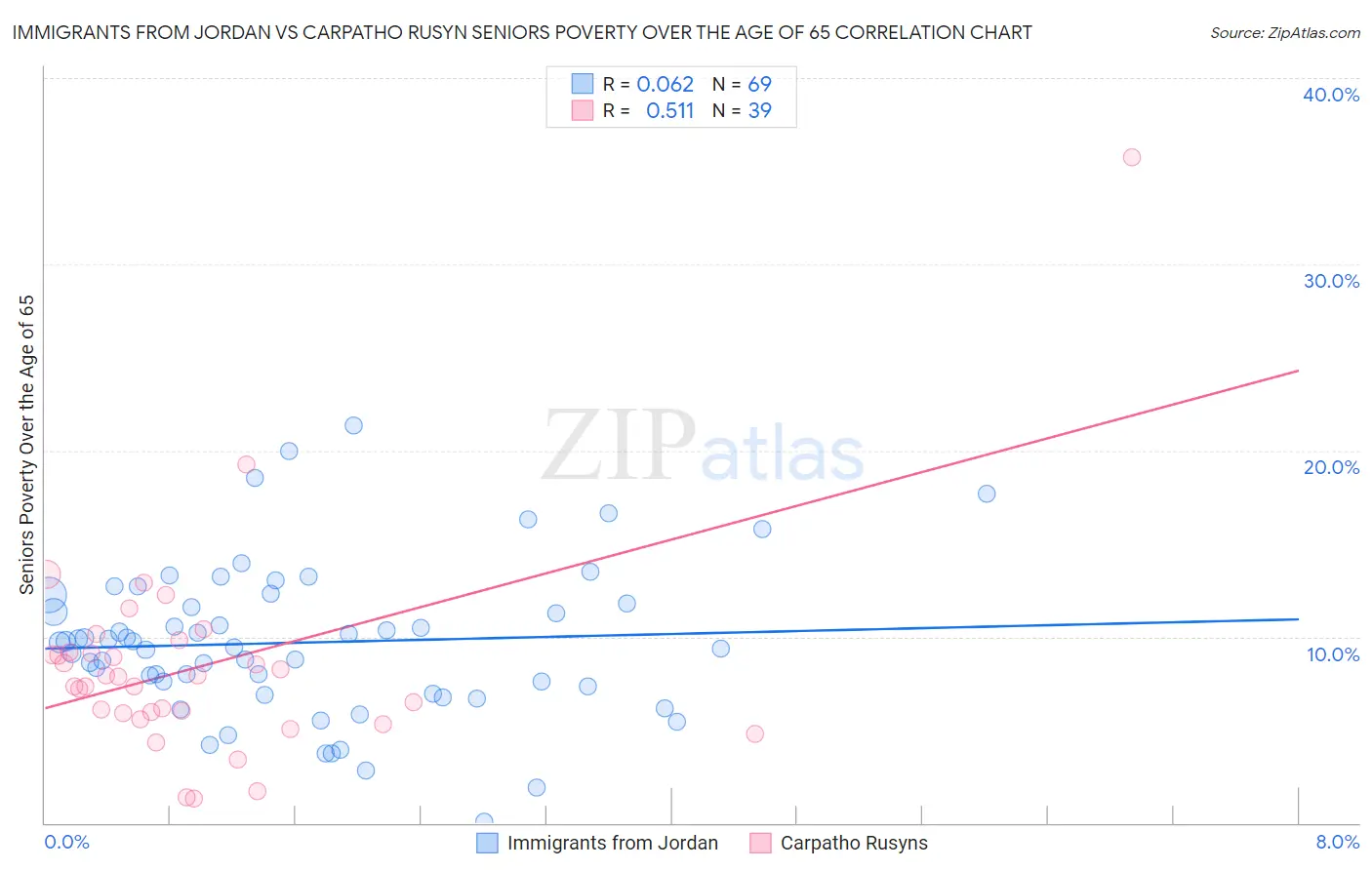 Immigrants from Jordan vs Carpatho Rusyn Seniors Poverty Over the Age of 65