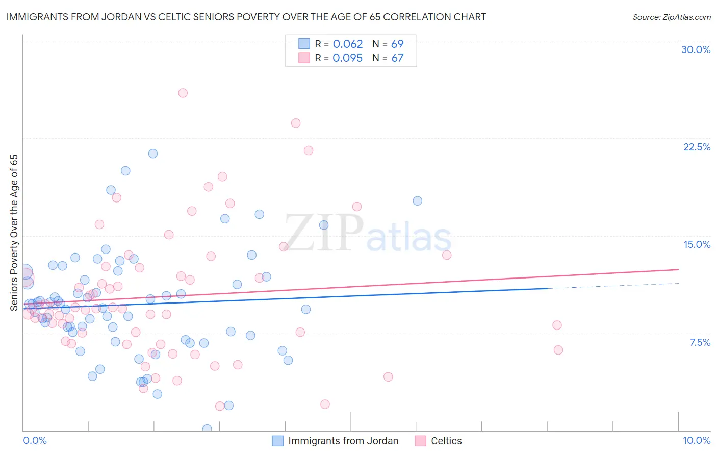 Immigrants from Jordan vs Celtic Seniors Poverty Over the Age of 65