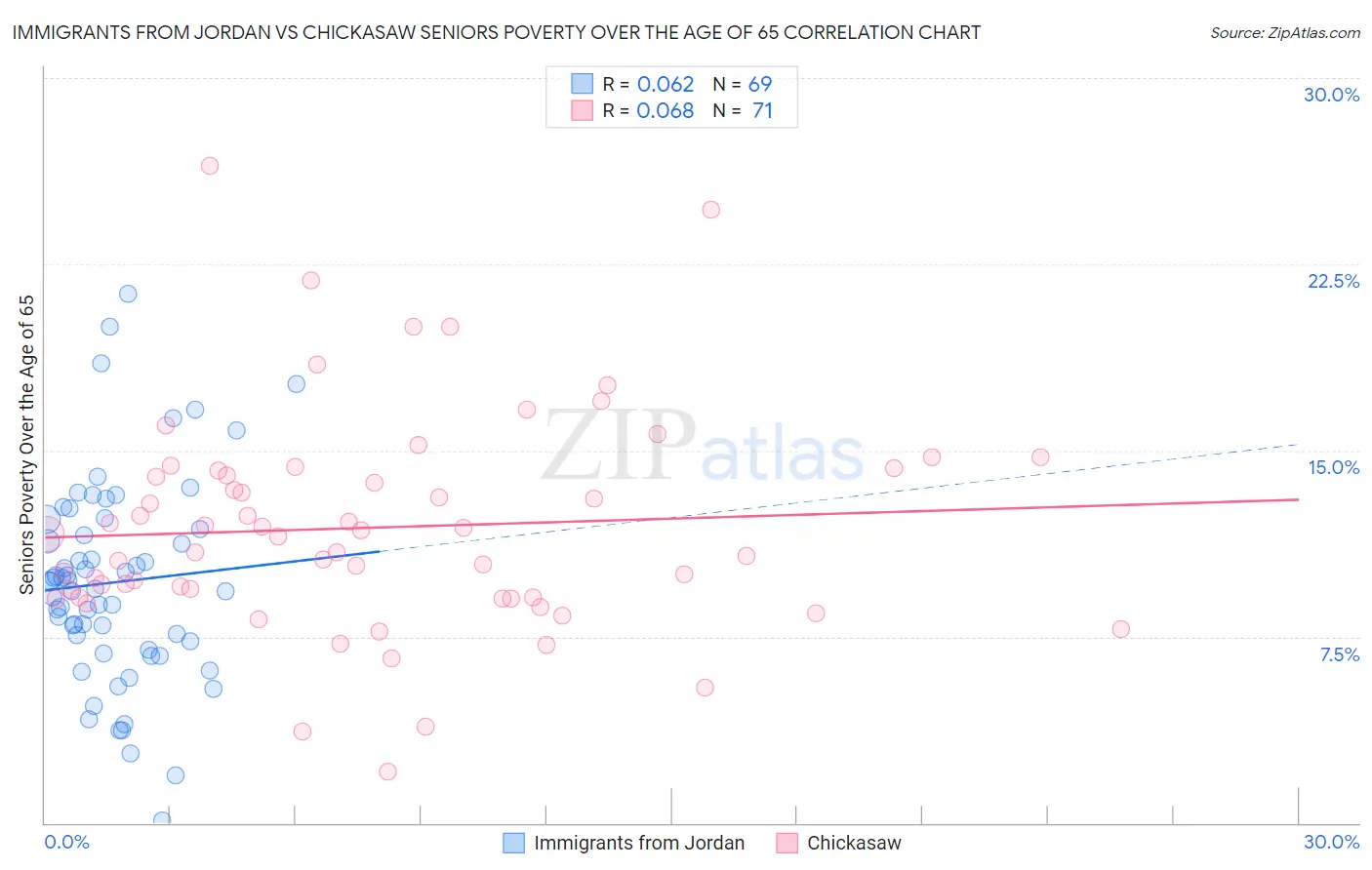 Immigrants from Jordan vs Chickasaw Seniors Poverty Over the Age of 65
