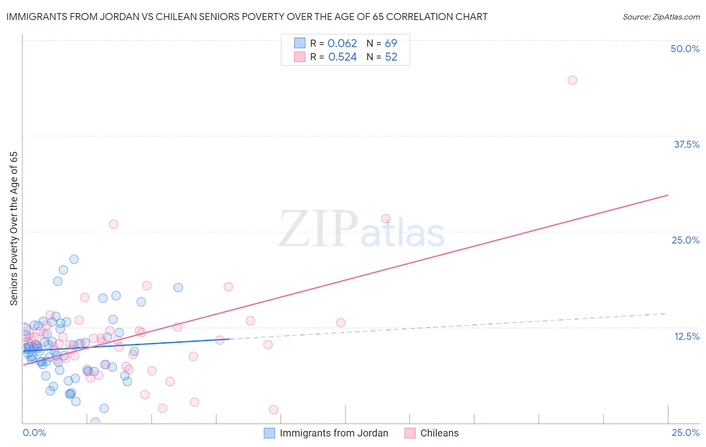 Immigrants from Jordan vs Chilean Seniors Poverty Over the Age of 65