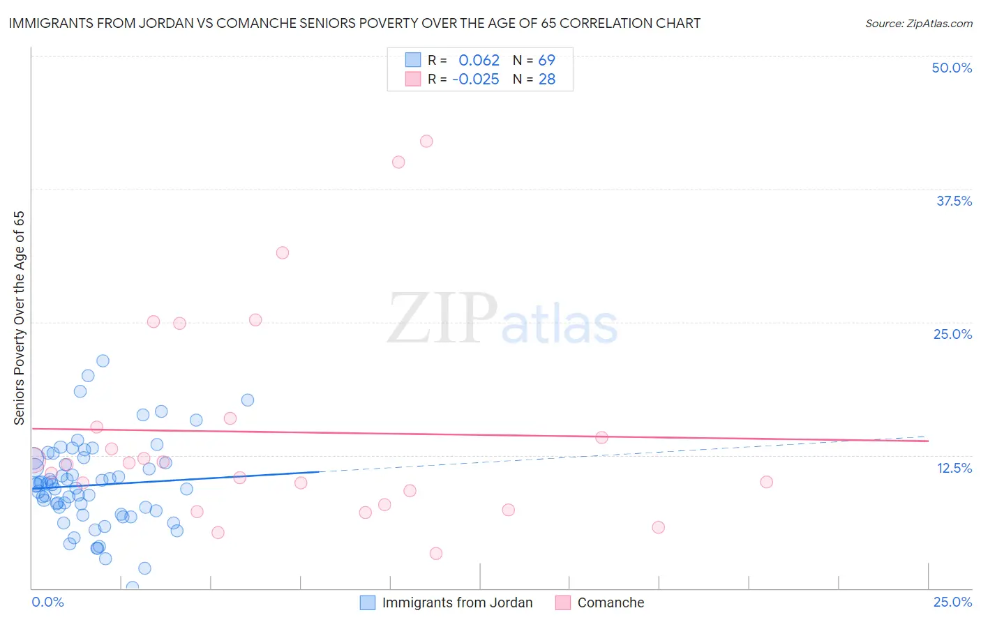 Immigrants from Jordan vs Comanche Seniors Poverty Over the Age of 65