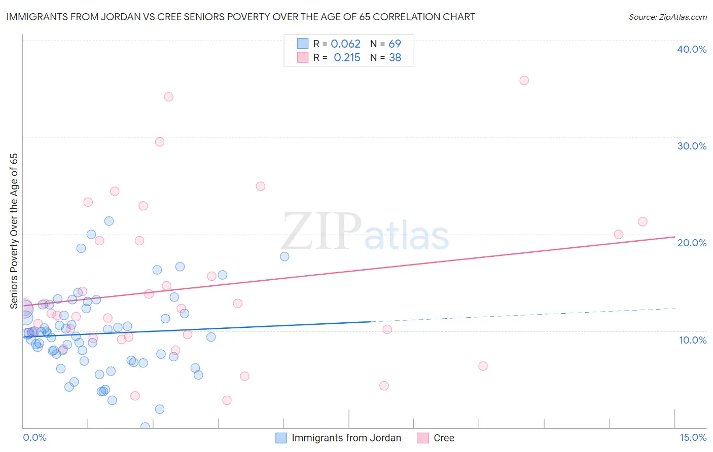 Immigrants from Jordan vs Cree Seniors Poverty Over the Age of 65