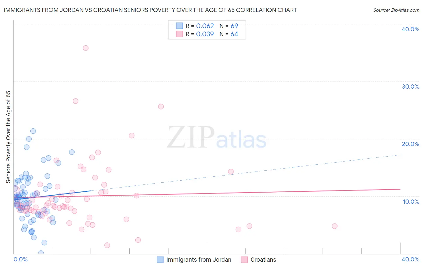 Immigrants from Jordan vs Croatian Seniors Poverty Over the Age of 65