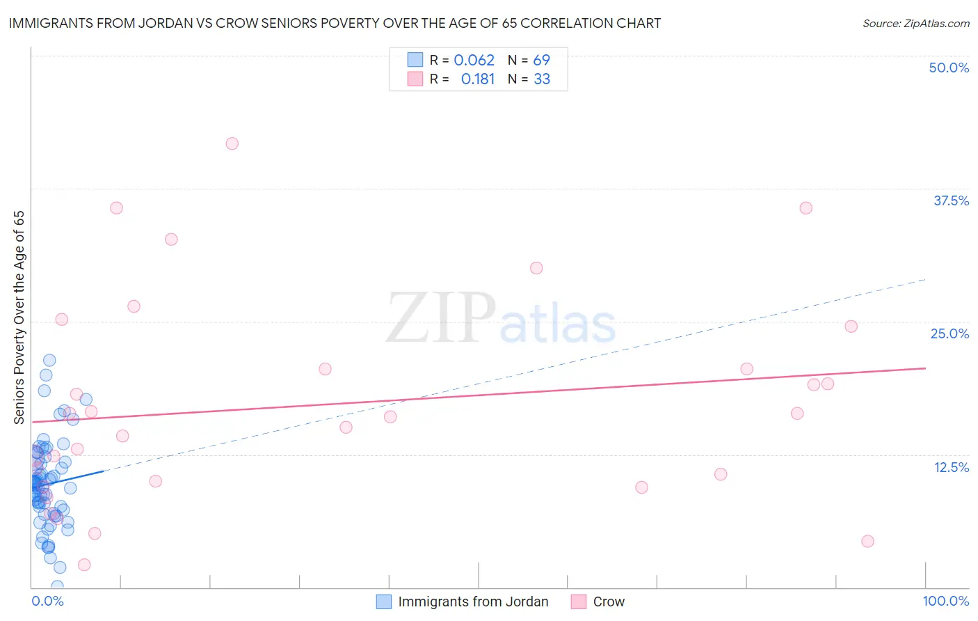 Immigrants from Jordan vs Crow Seniors Poverty Over the Age of 65