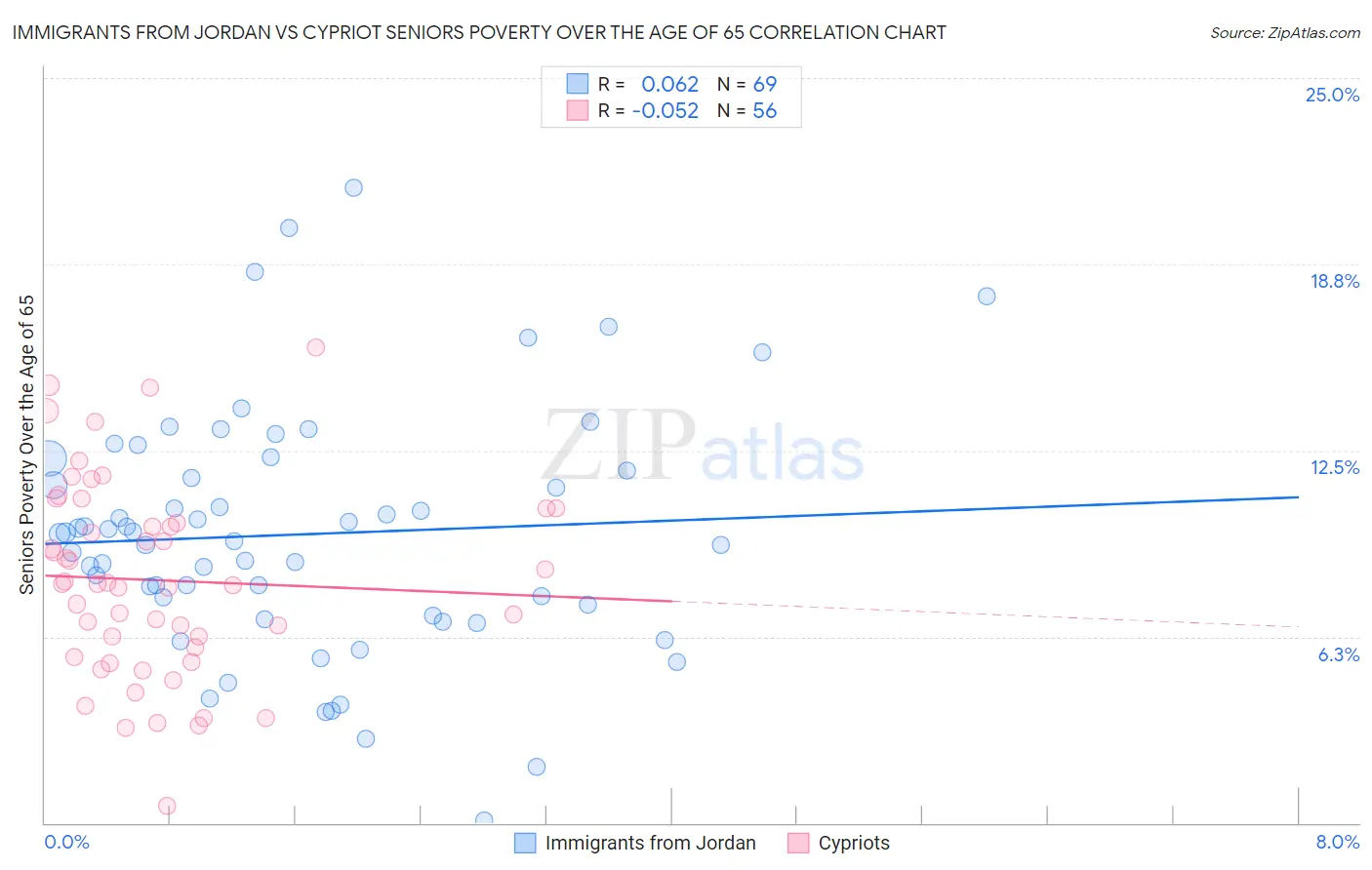 Immigrants from Jordan vs Cypriot Seniors Poverty Over the Age of 65