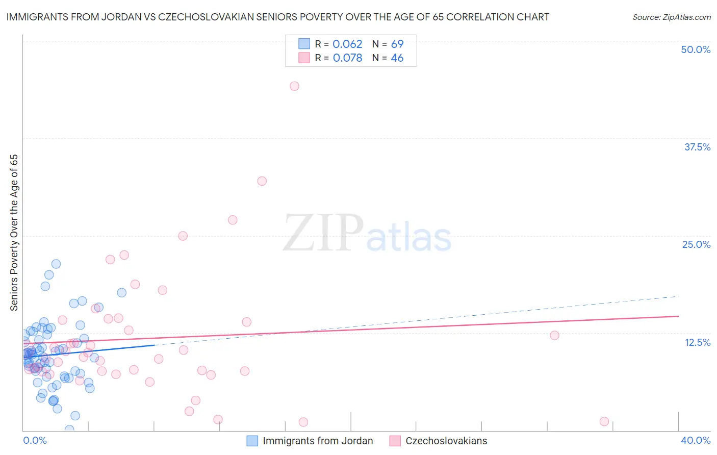 Immigrants from Jordan vs Czechoslovakian Seniors Poverty Over the Age of 65
