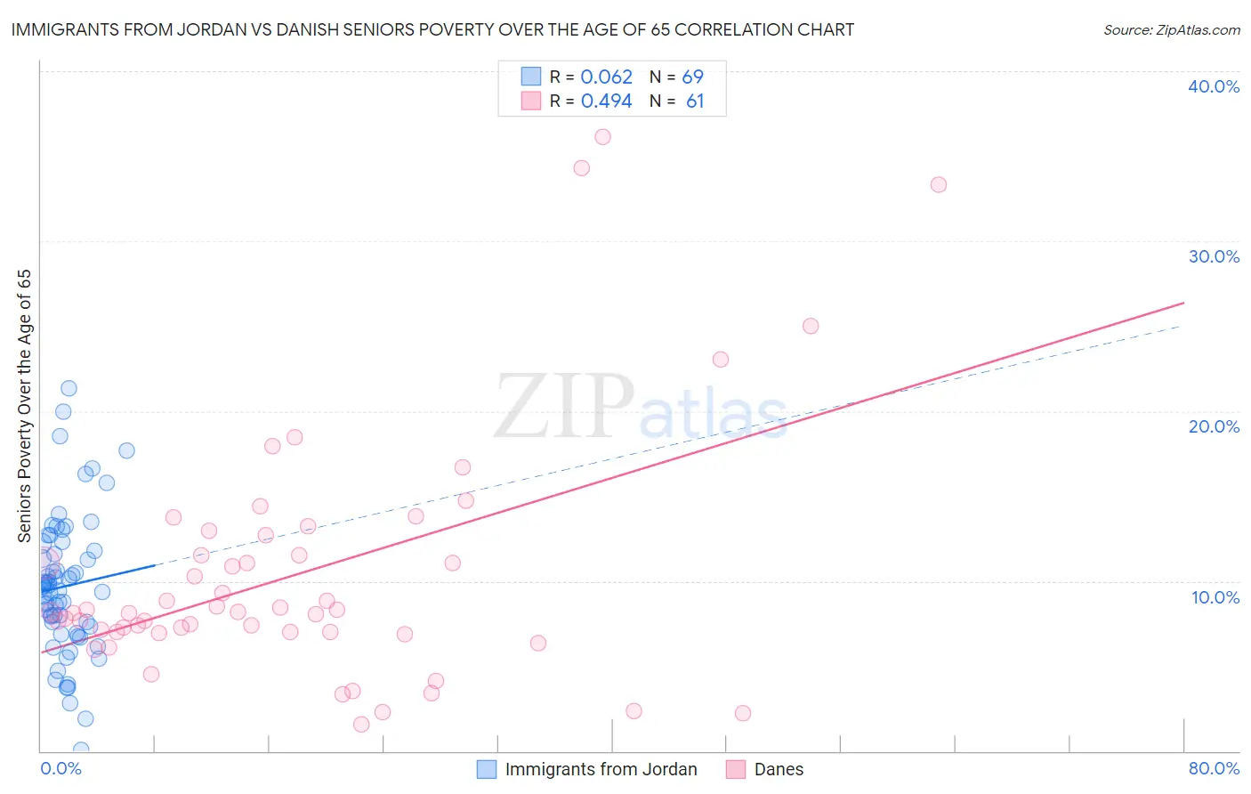 Immigrants from Jordan vs Danish Seniors Poverty Over the Age of 65