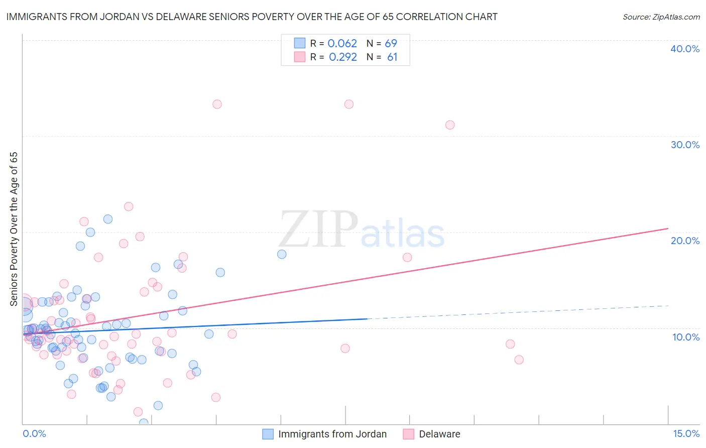 Immigrants from Jordan vs Delaware Seniors Poverty Over the Age of 65