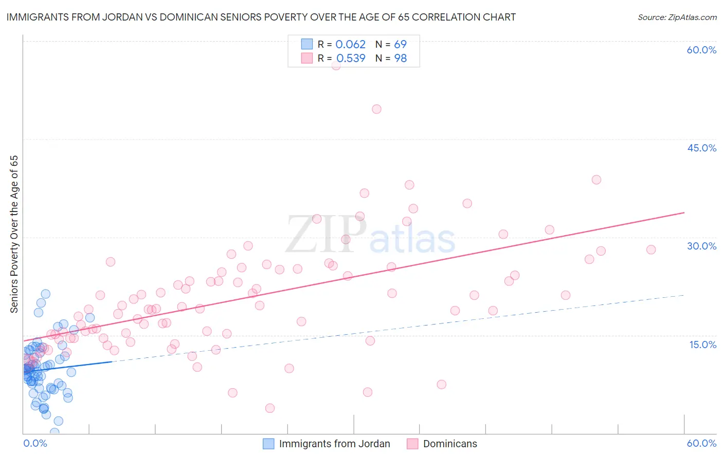 Immigrants from Jordan vs Dominican Seniors Poverty Over the Age of 65