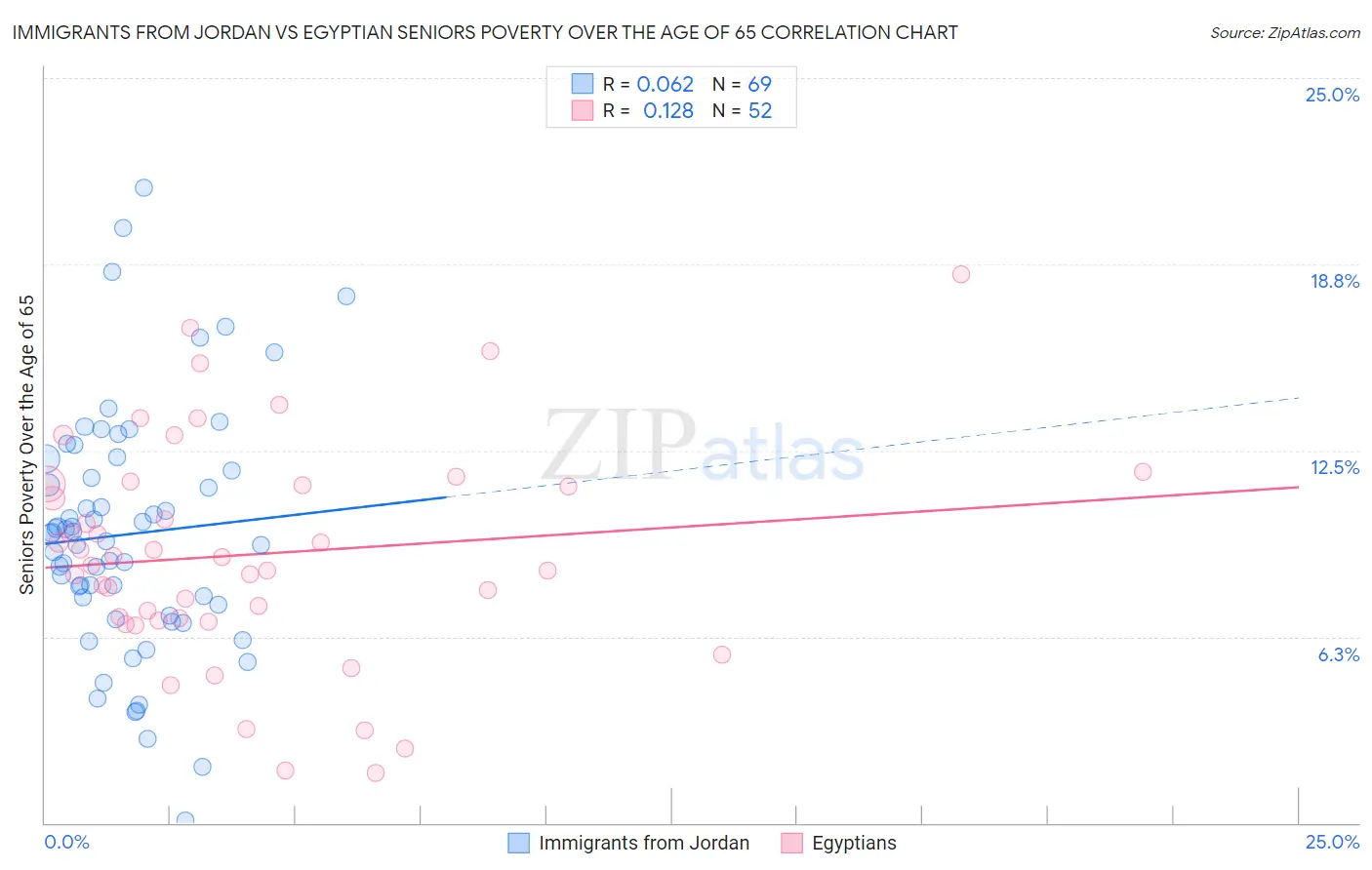 Immigrants from Jordan vs Egyptian Seniors Poverty Over the Age of 65