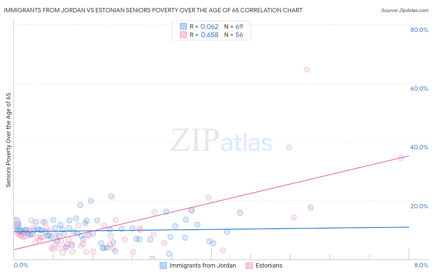 Immigrants from Jordan vs Estonian Seniors Poverty Over the Age of 65
