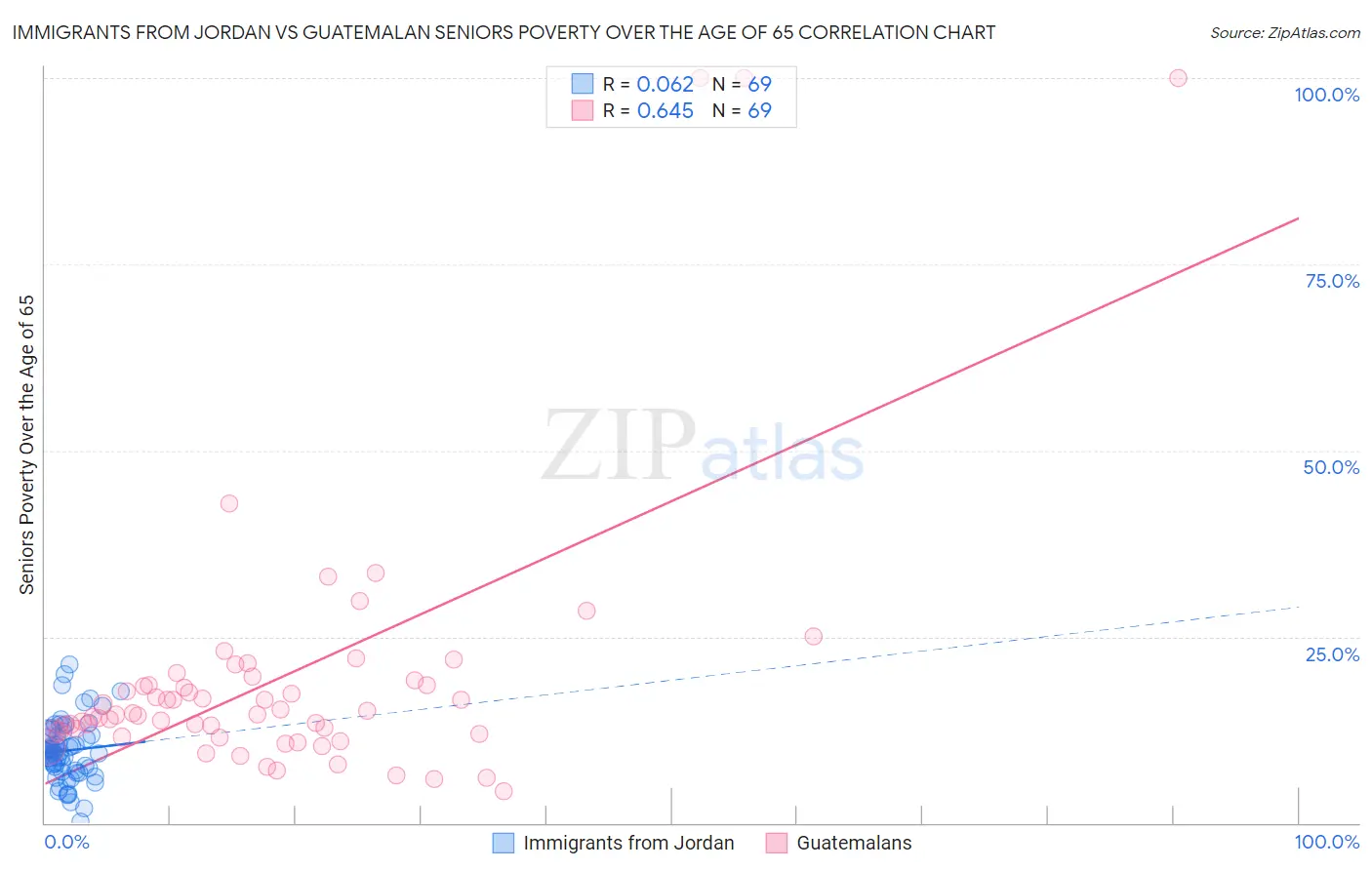 Immigrants from Jordan vs Guatemalan Seniors Poverty Over the Age of 65