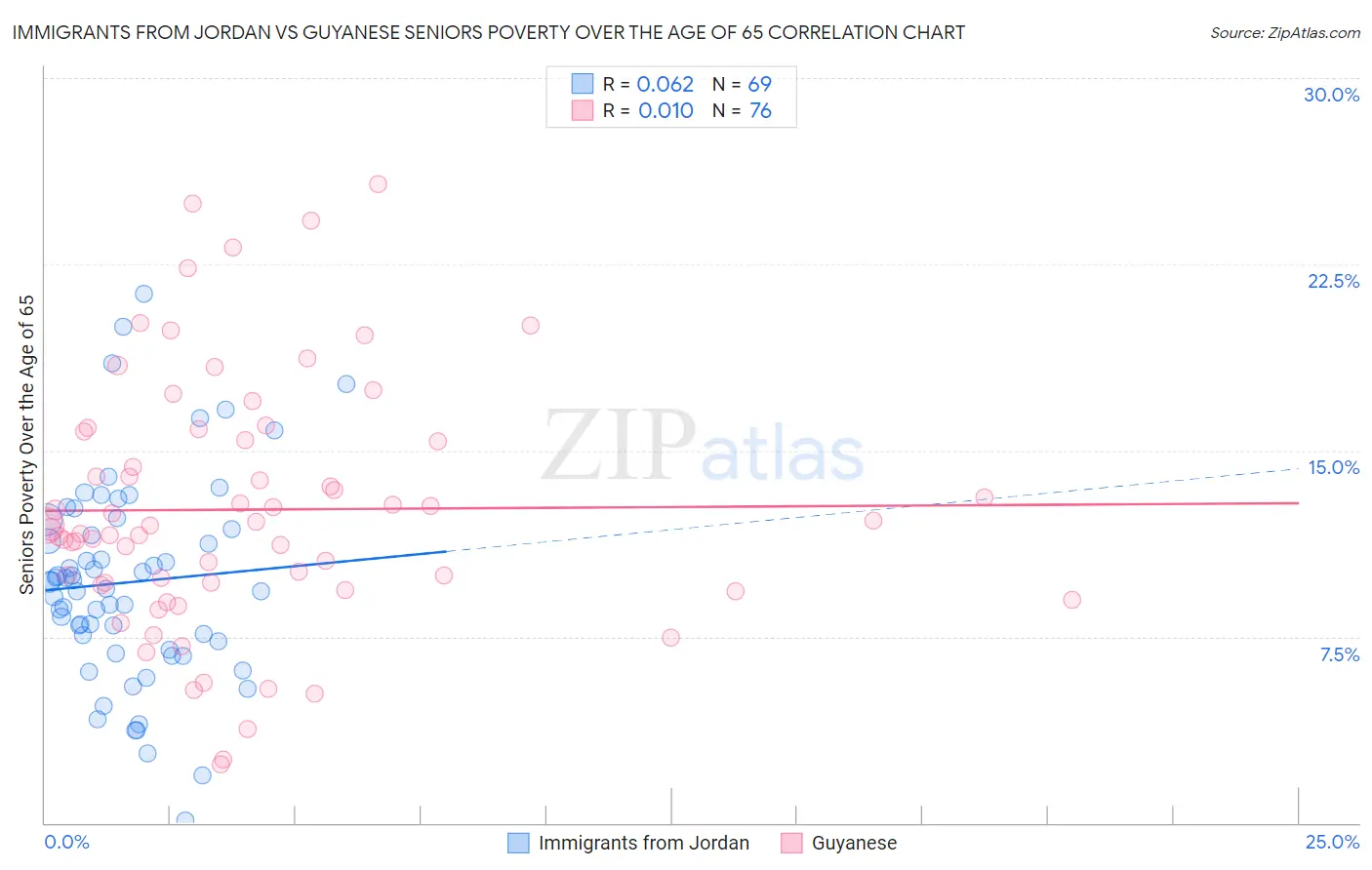 Immigrants from Jordan vs Guyanese Seniors Poverty Over the Age of 65