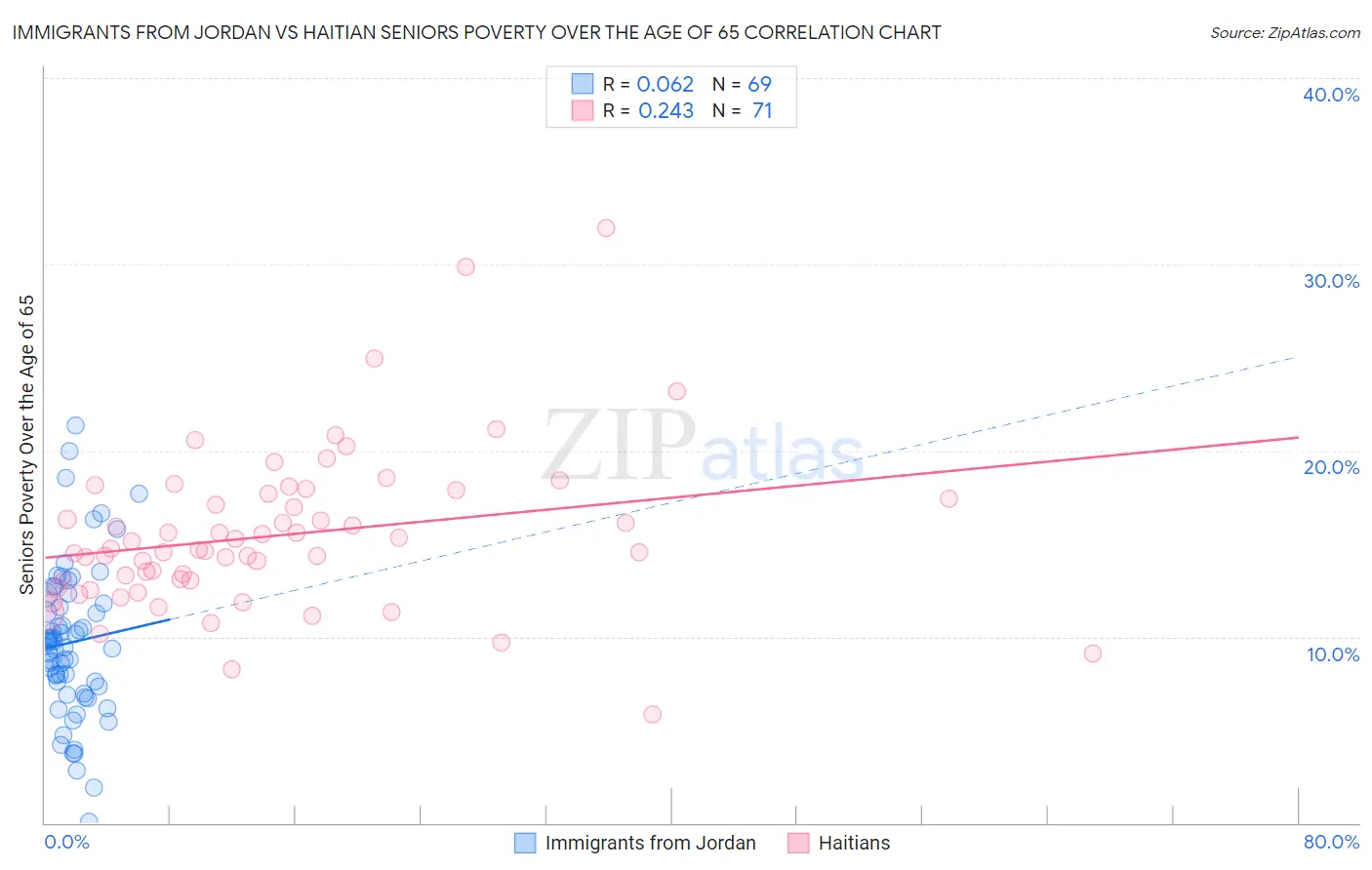 Immigrants from Jordan vs Haitian Seniors Poverty Over the Age of 65