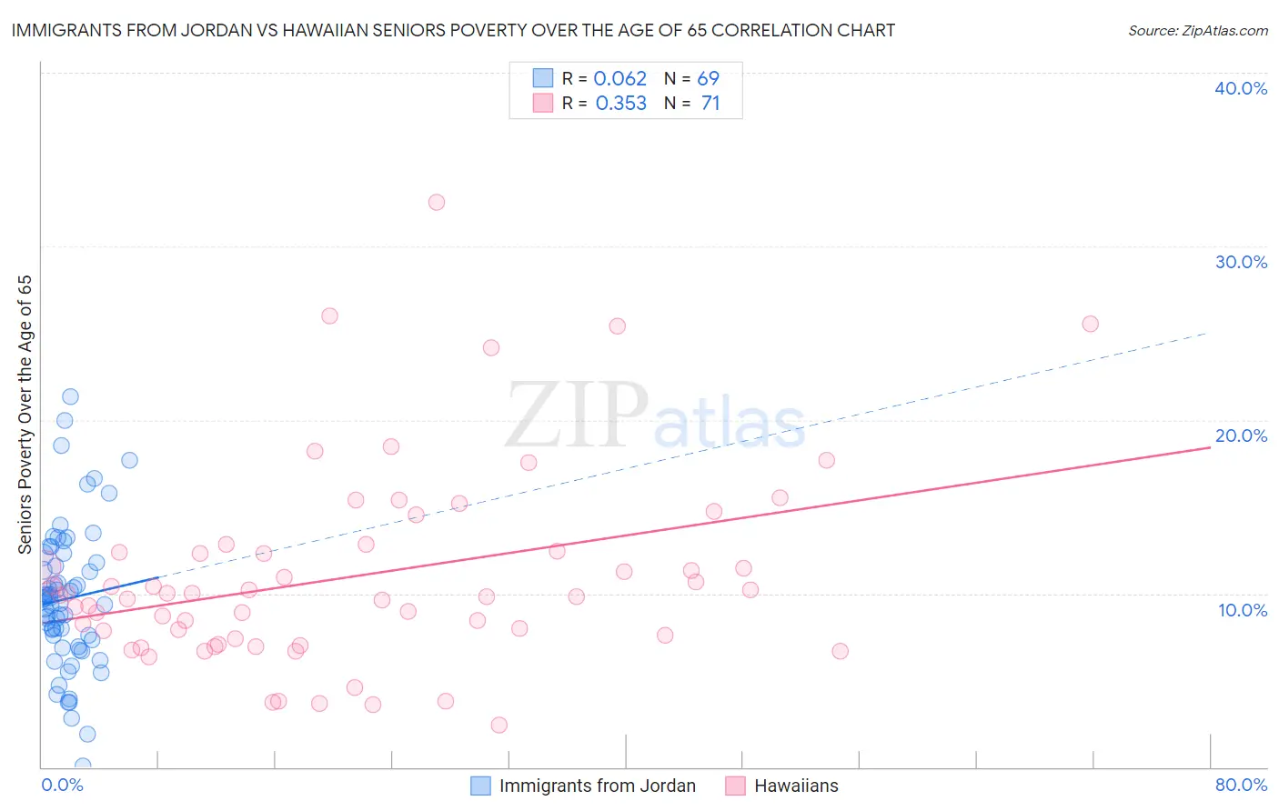 Immigrants from Jordan vs Hawaiian Seniors Poverty Over the Age of 65