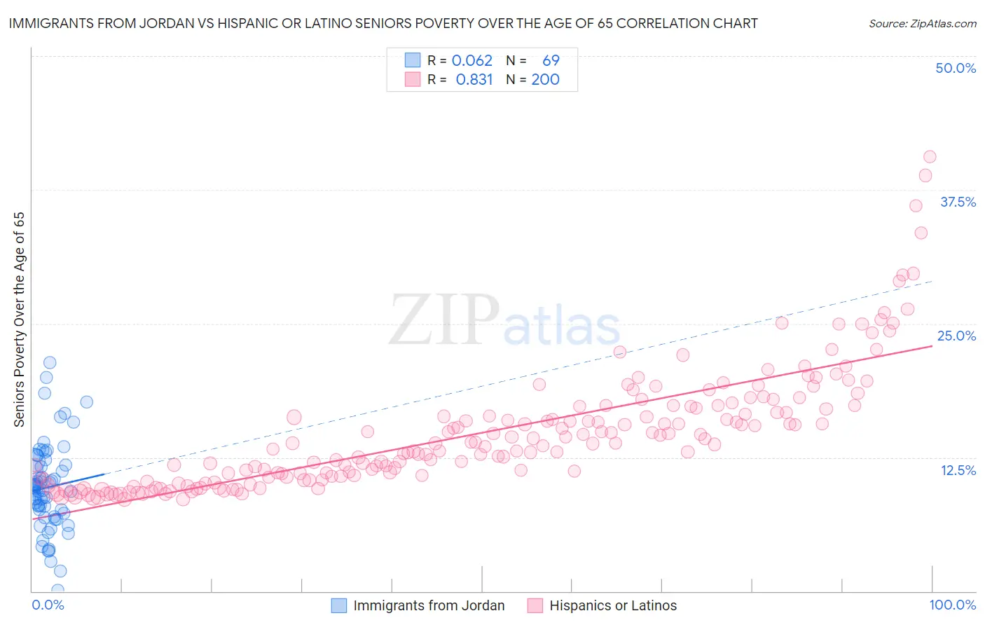 Immigrants from Jordan vs Hispanic or Latino Seniors Poverty Over the Age of 65