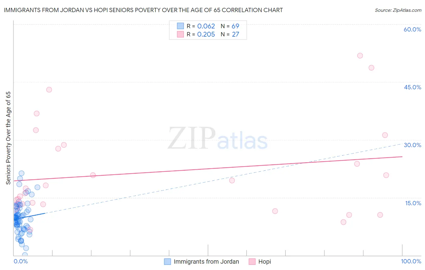 Immigrants from Jordan vs Hopi Seniors Poverty Over the Age of 65