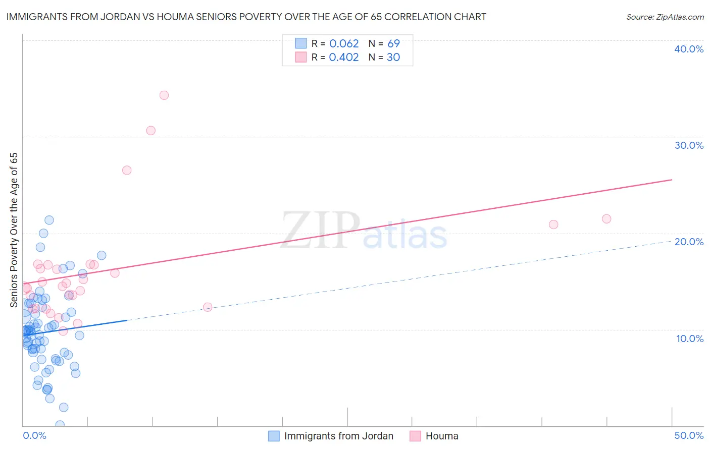 Immigrants from Jordan vs Houma Seniors Poverty Over the Age of 65