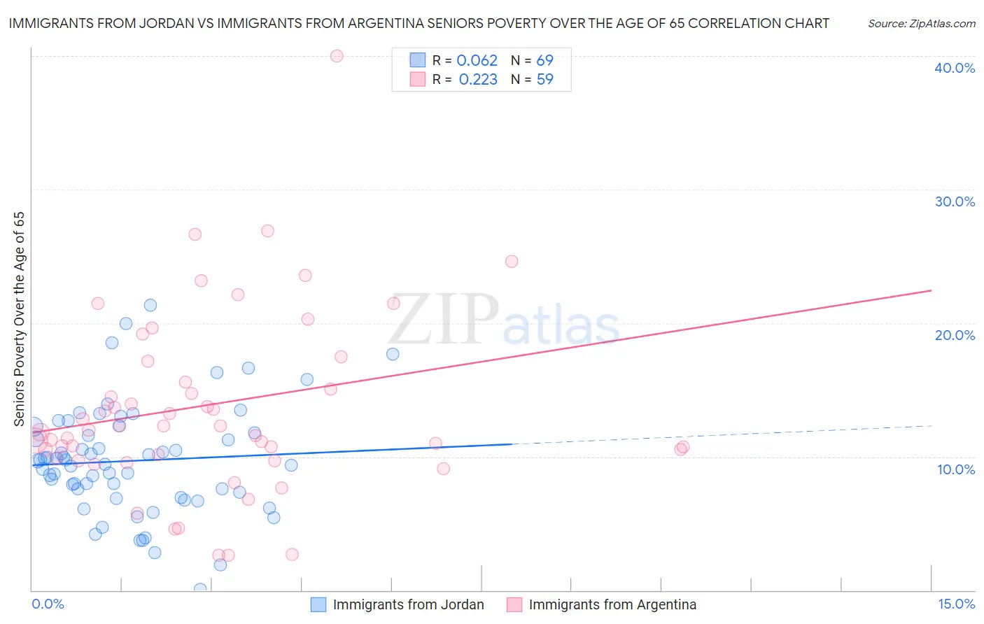 Immigrants from Jordan vs Immigrants from Argentina Seniors Poverty Over the Age of 65