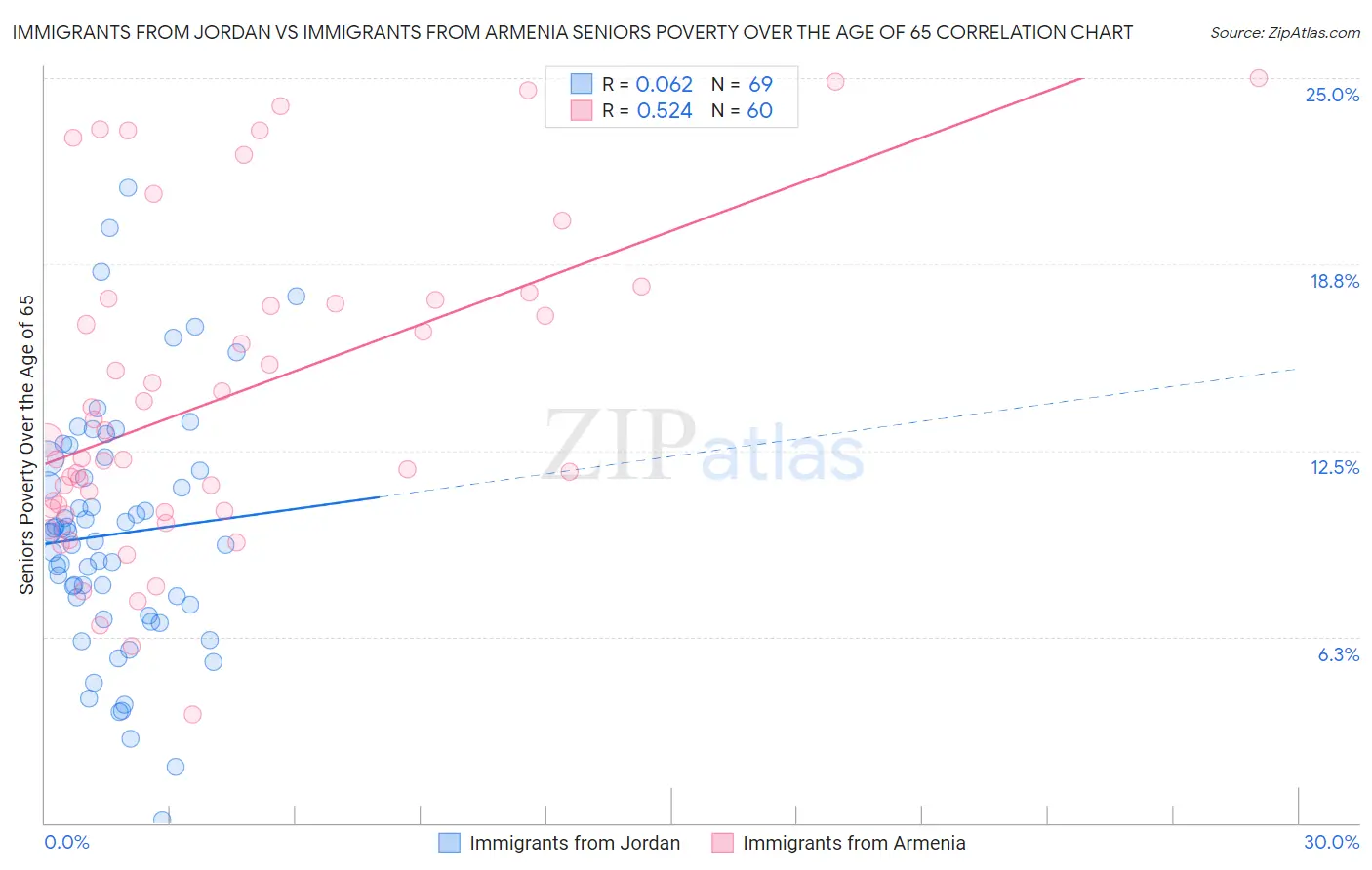 Immigrants from Jordan vs Immigrants from Armenia Seniors Poverty Over the Age of 65