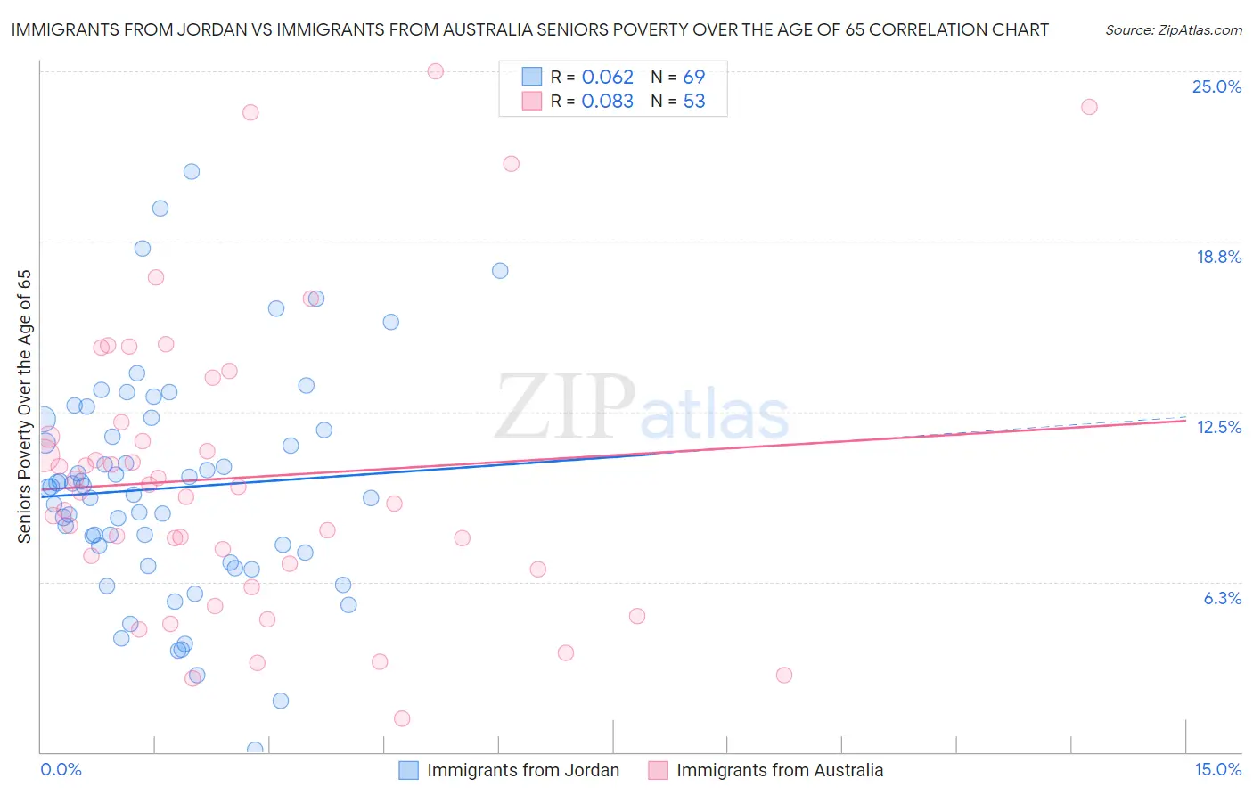 Immigrants from Jordan vs Immigrants from Australia Seniors Poverty Over the Age of 65