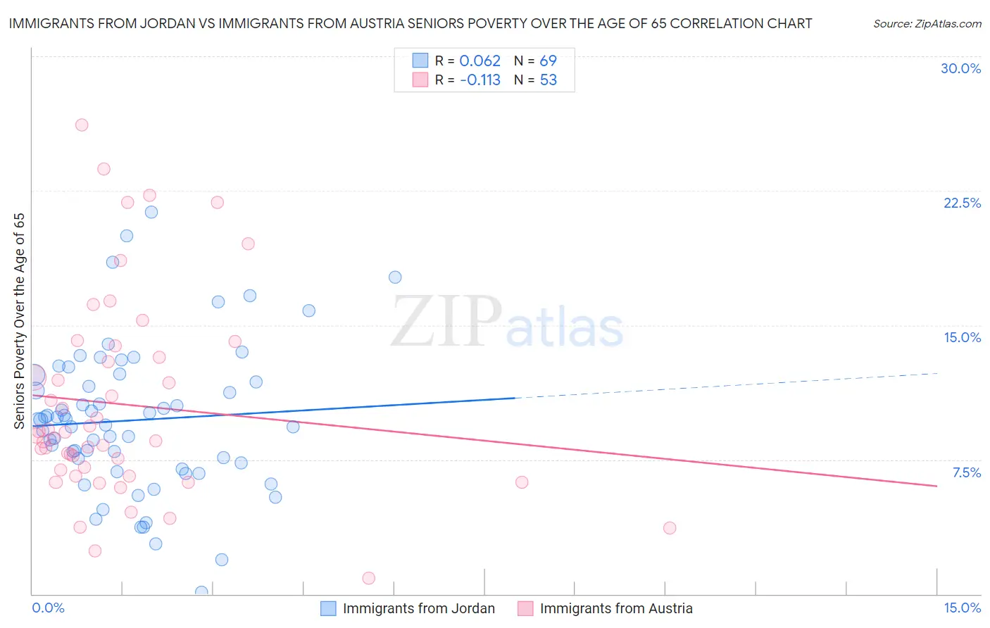 Immigrants from Jordan vs Immigrants from Austria Seniors Poverty Over the Age of 65