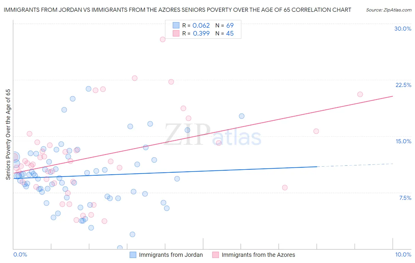Immigrants from Jordan vs Immigrants from the Azores Seniors Poverty Over the Age of 65