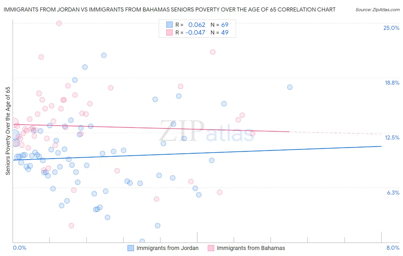 Immigrants from Jordan vs Immigrants from Bahamas Seniors Poverty Over the Age of 65