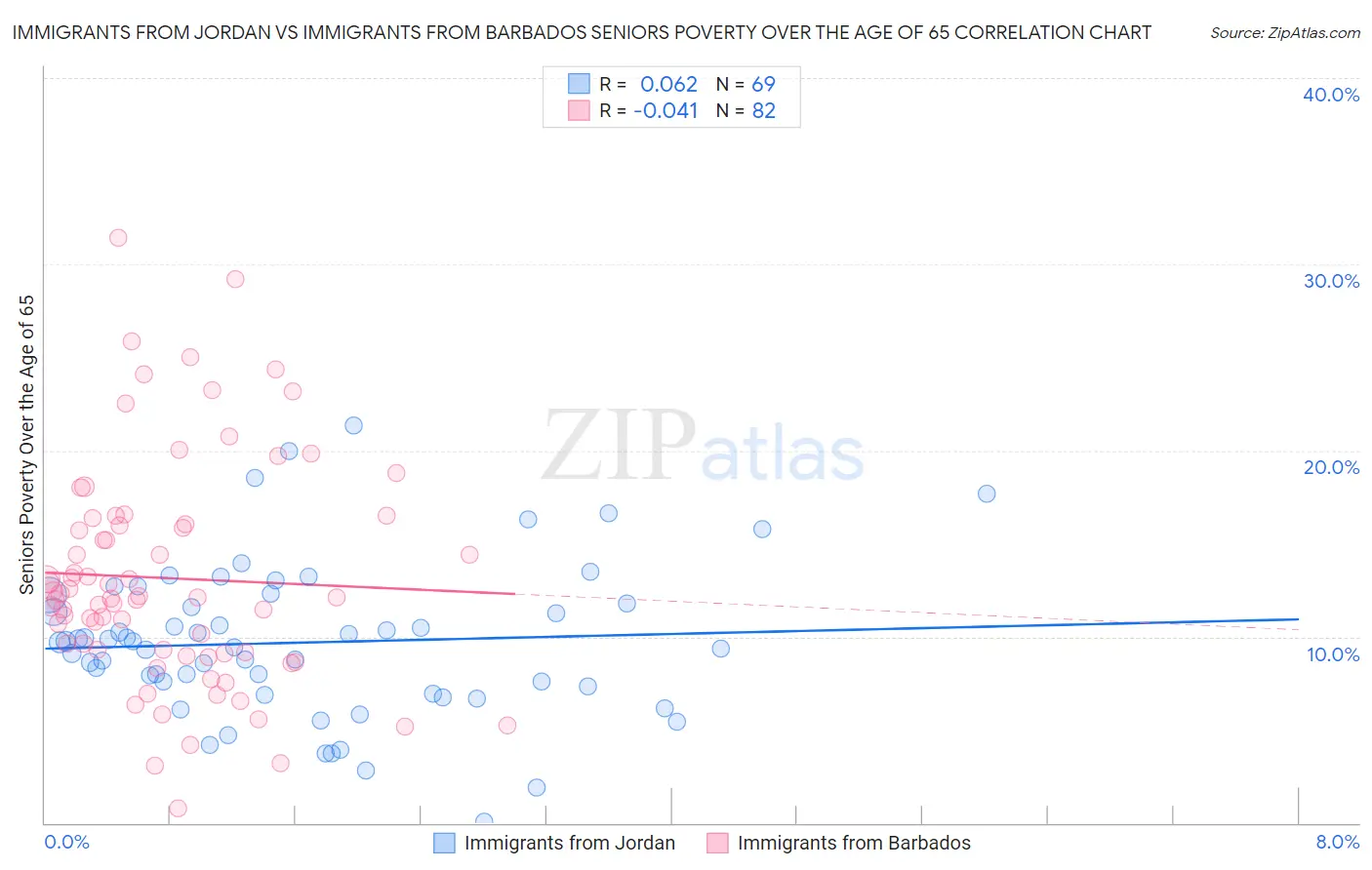 Immigrants from Jordan vs Immigrants from Barbados Seniors Poverty Over the Age of 65