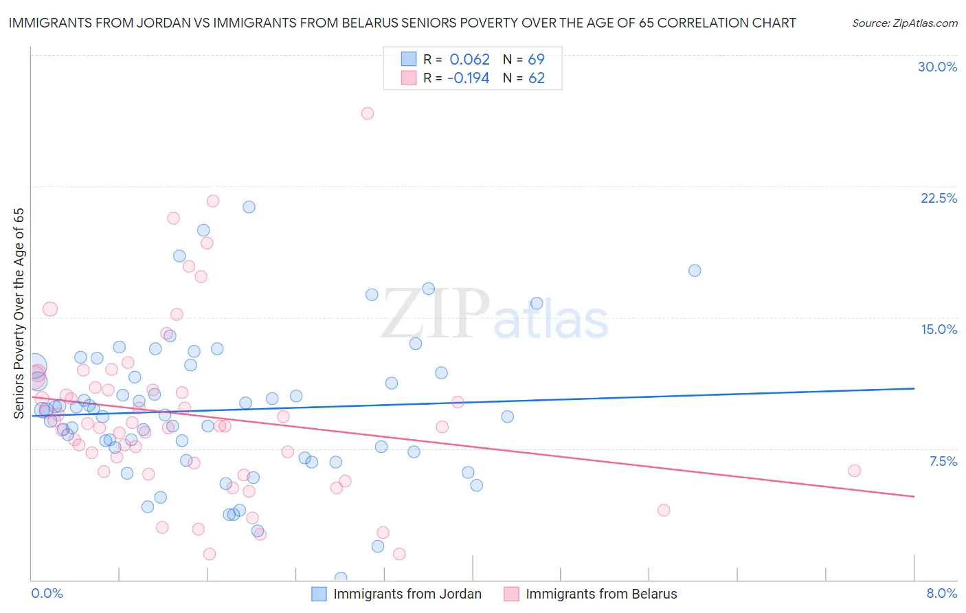Immigrants from Jordan vs Immigrants from Belarus Seniors Poverty Over the Age of 65
