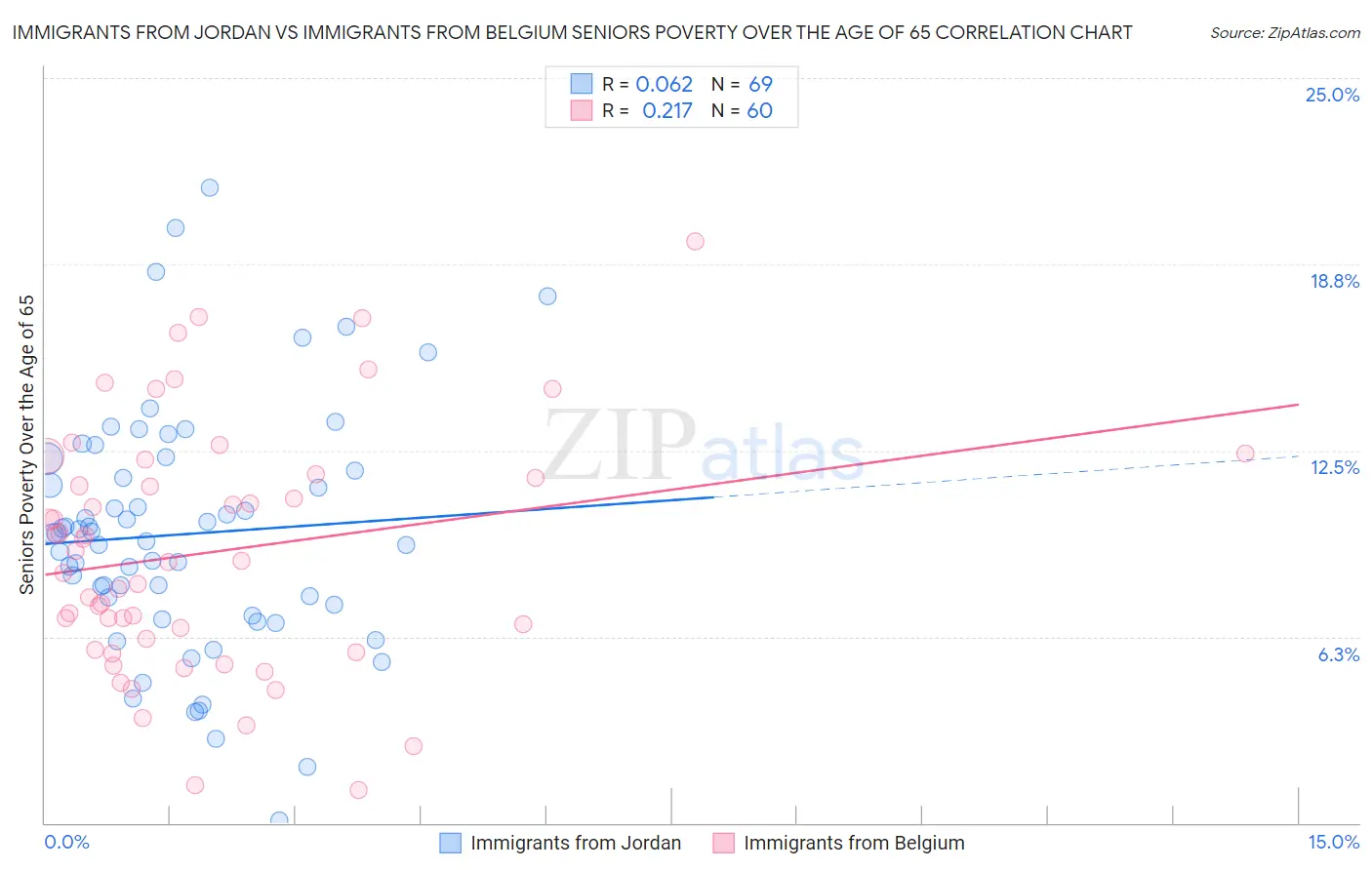 Immigrants from Jordan vs Immigrants from Belgium Seniors Poverty Over the Age of 65