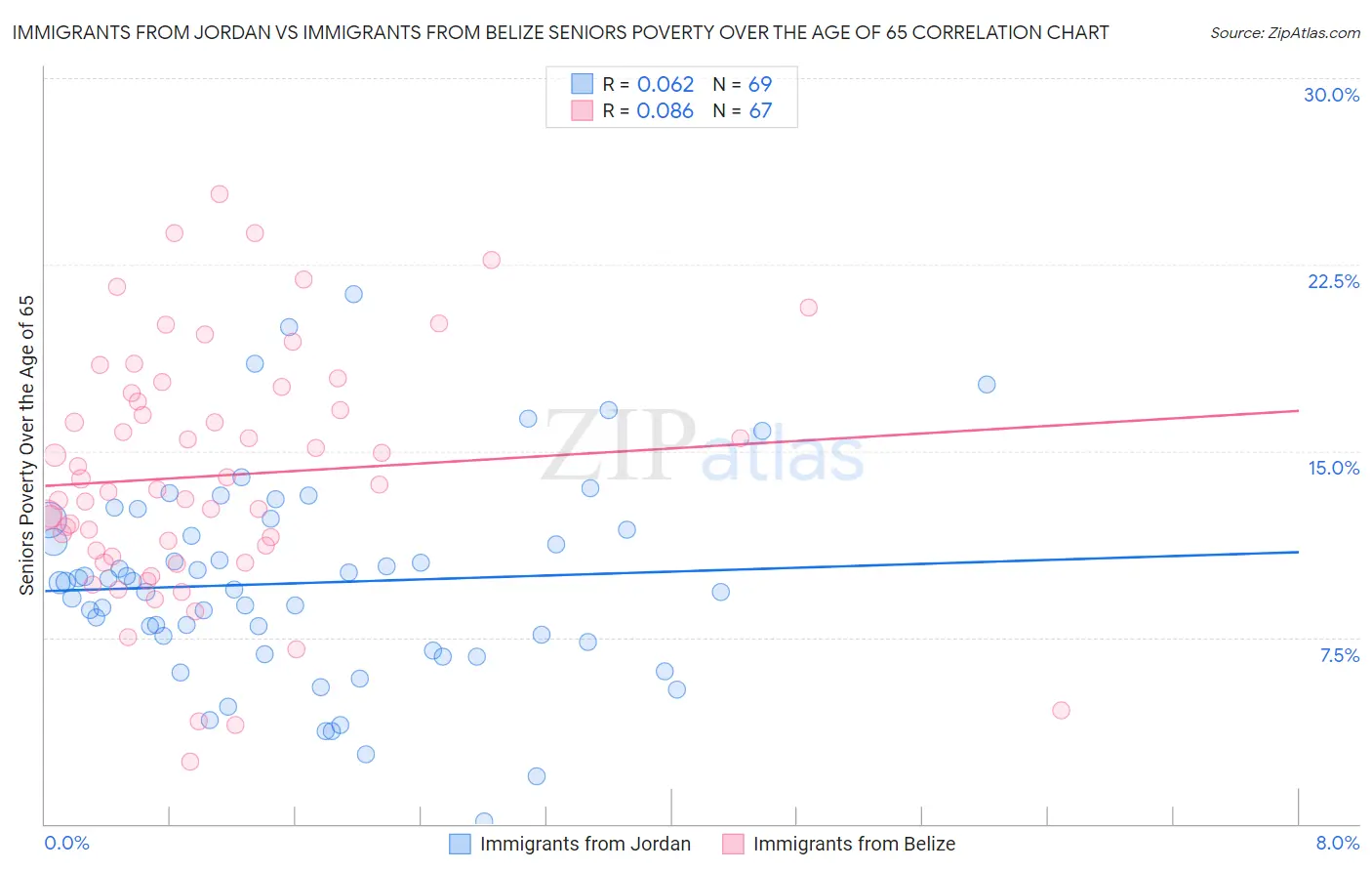 Immigrants from Jordan vs Immigrants from Belize Seniors Poverty Over the Age of 65