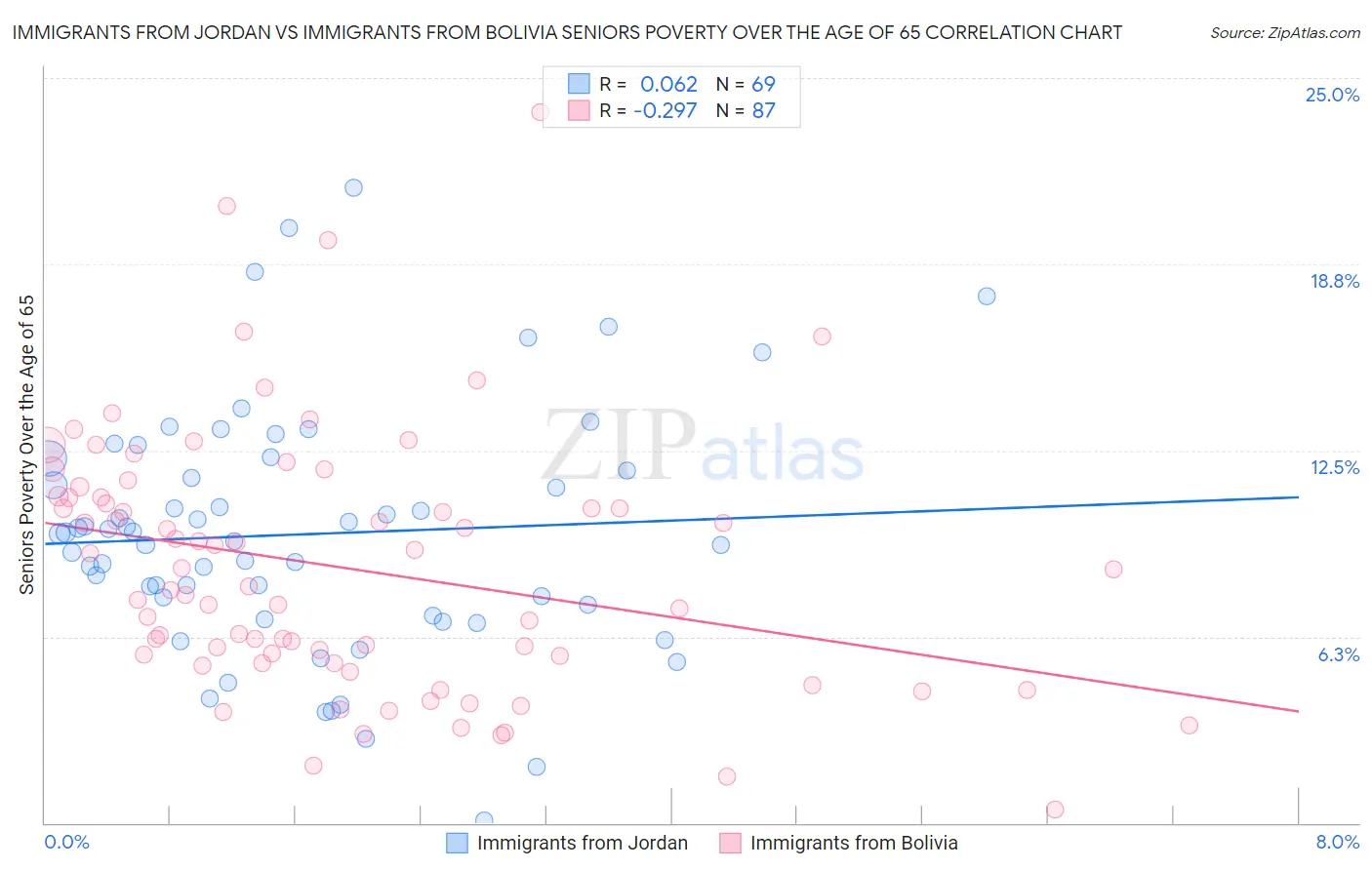 Immigrants from Jordan vs Immigrants from Bolivia Seniors Poverty Over the Age of 65