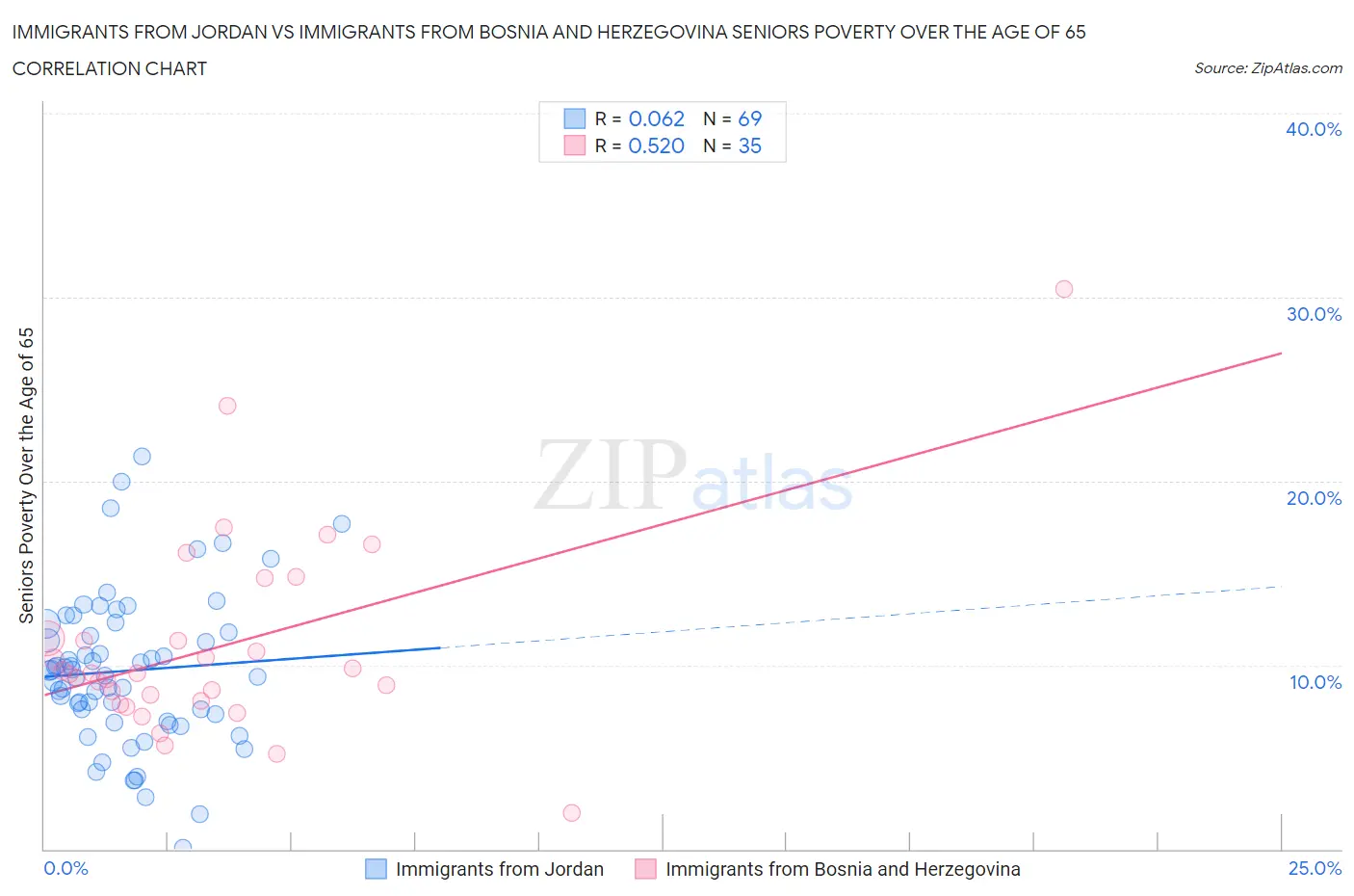 Immigrants from Jordan vs Immigrants from Bosnia and Herzegovina Seniors Poverty Over the Age of 65