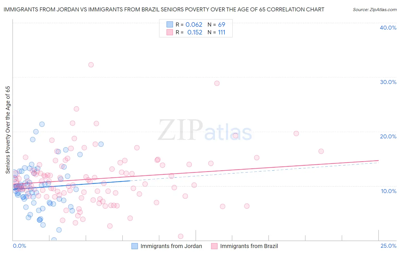 Immigrants from Jordan vs Immigrants from Brazil Seniors Poverty Over the Age of 65