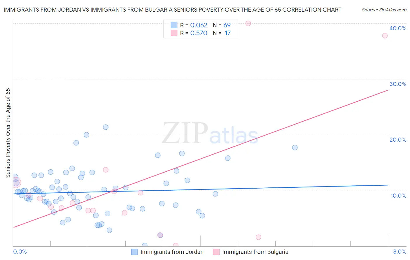 Immigrants from Jordan vs Immigrants from Bulgaria Seniors Poverty Over the Age of 65