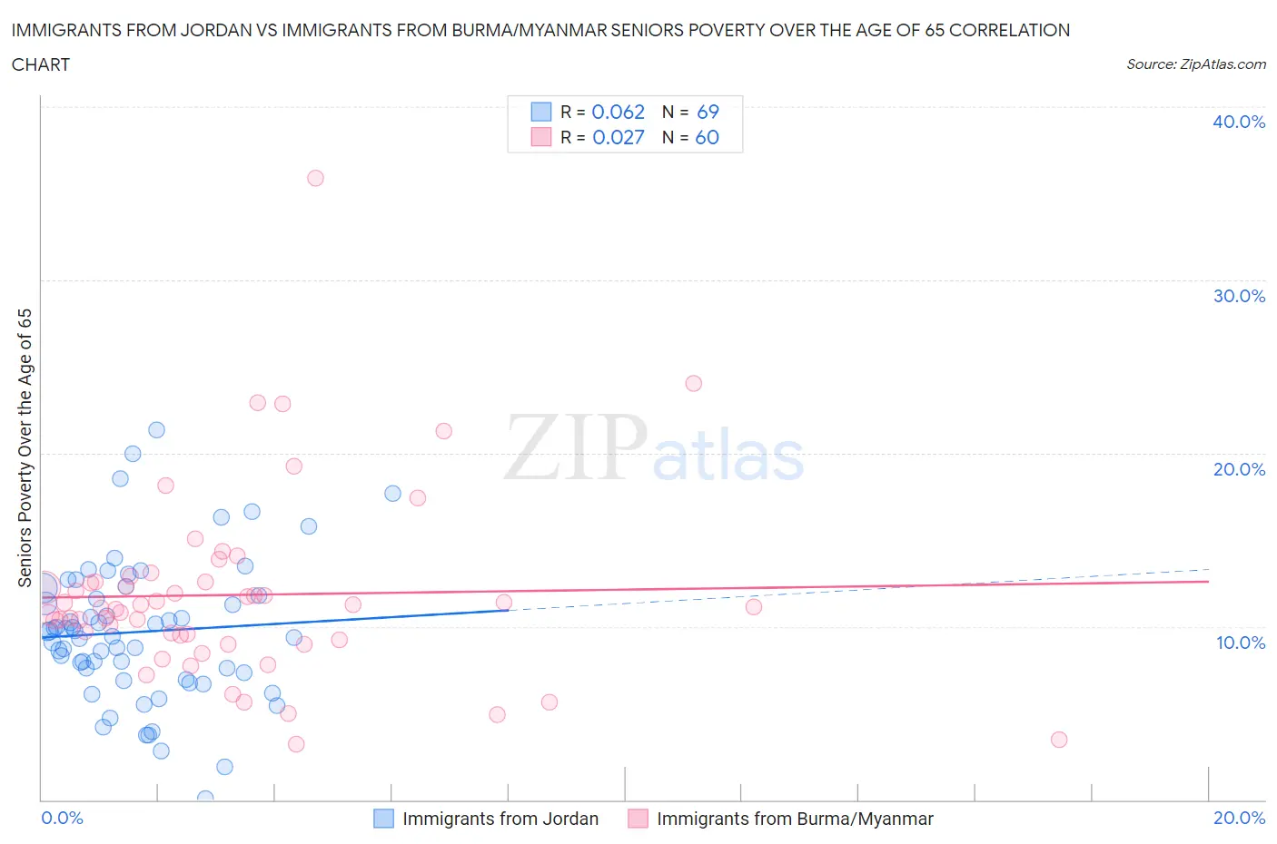 Immigrants from Jordan vs Immigrants from Burma/Myanmar Seniors Poverty Over the Age of 65