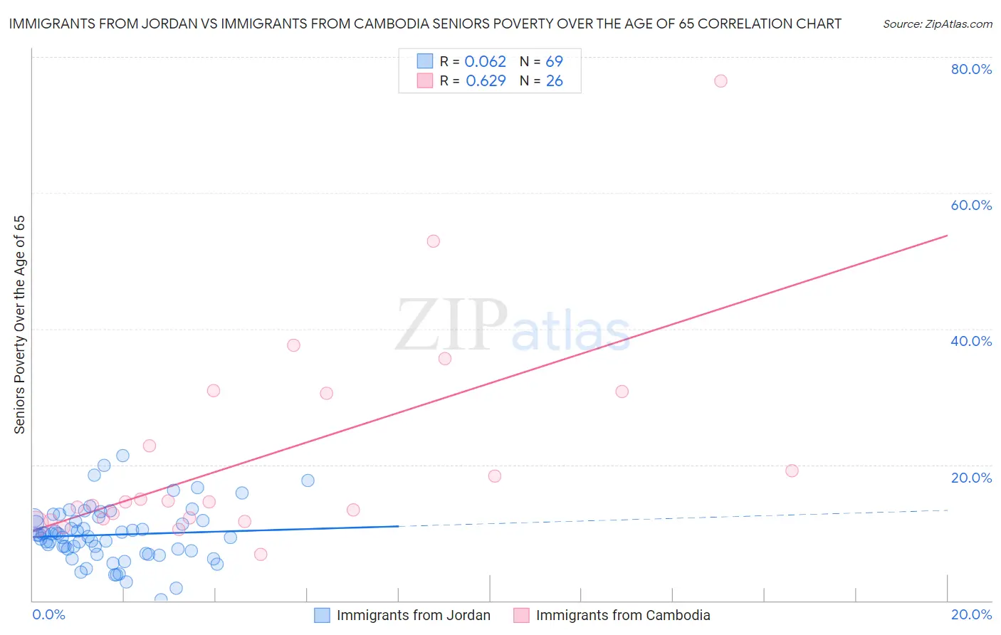Immigrants from Jordan vs Immigrants from Cambodia Seniors Poverty Over the Age of 65