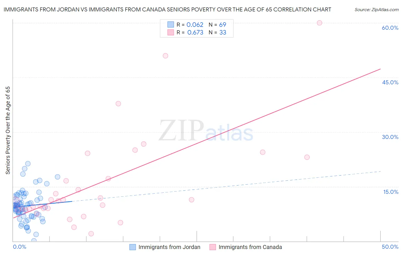 Immigrants from Jordan vs Immigrants from Canada Seniors Poverty Over the Age of 65