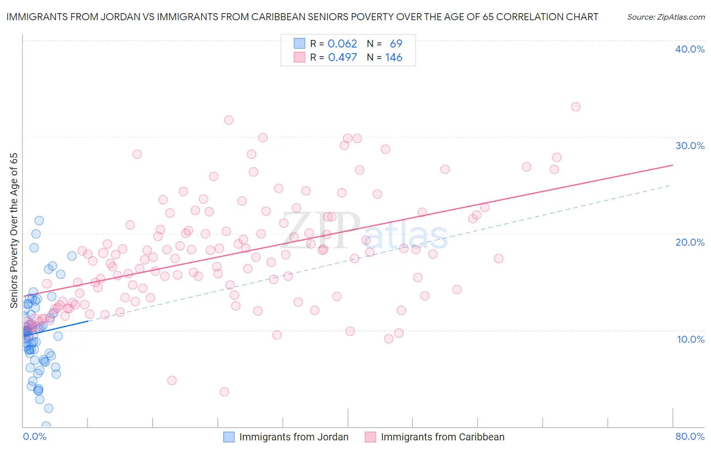 Immigrants from Jordan vs Immigrants from Caribbean Seniors Poverty Over the Age of 65