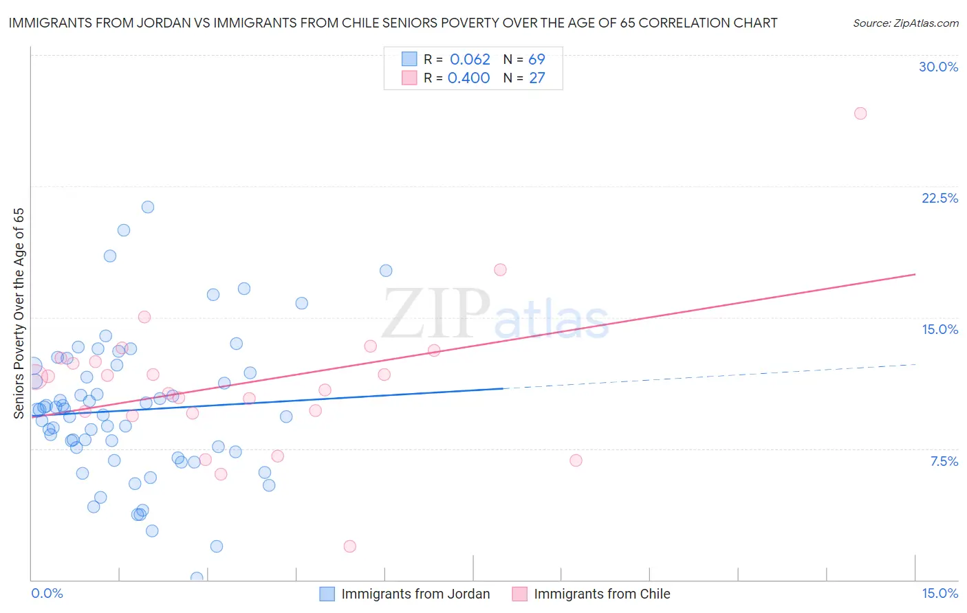 Immigrants from Jordan vs Immigrants from Chile Seniors Poverty Over the Age of 65