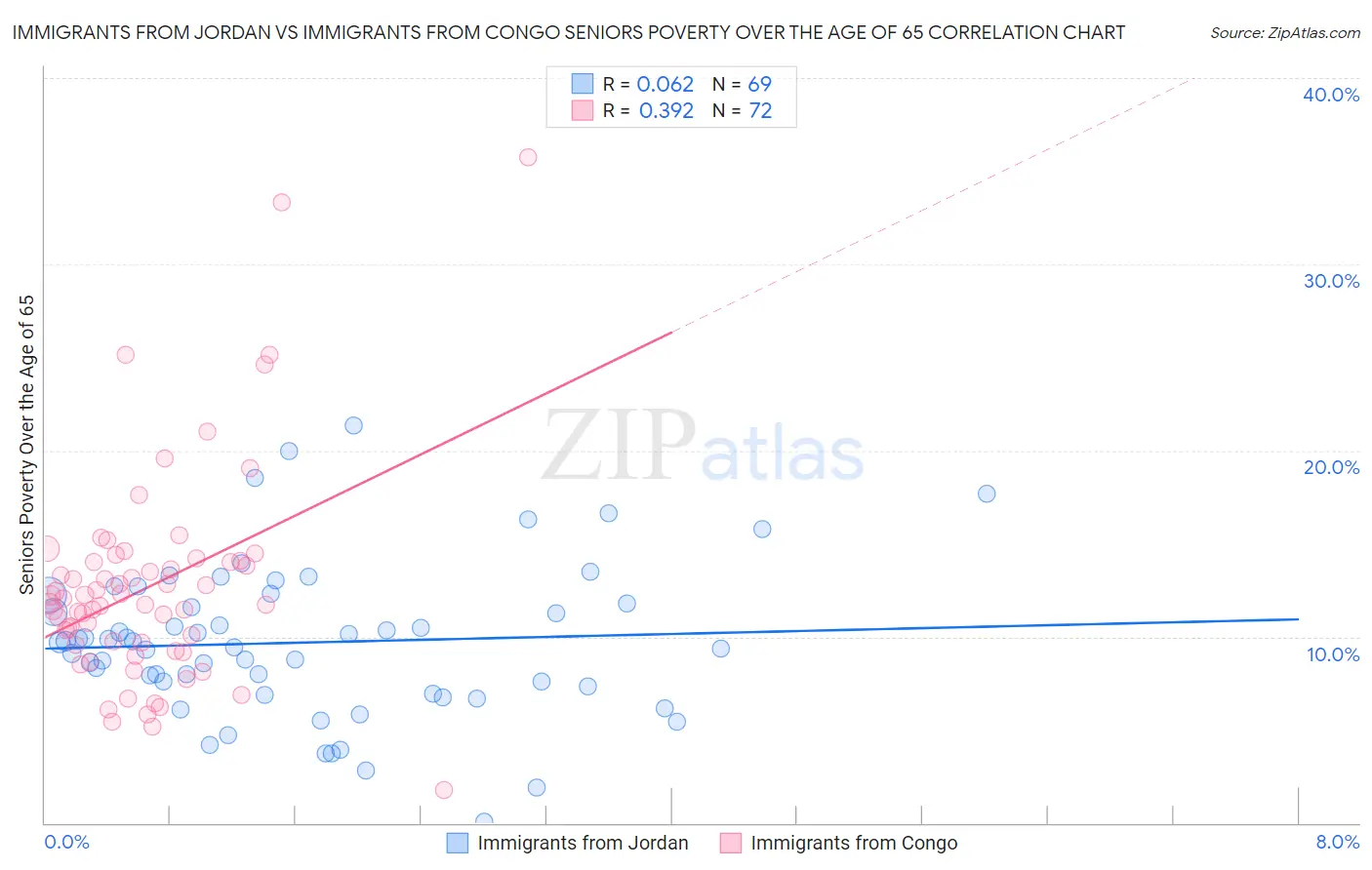 Immigrants from Jordan vs Immigrants from Congo Seniors Poverty Over the Age of 65
