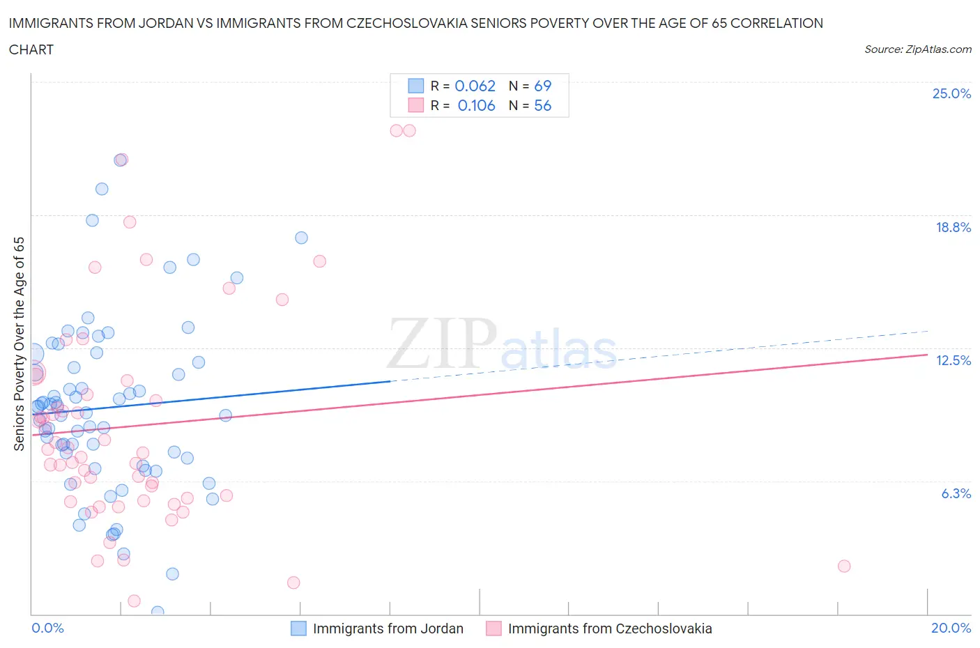 Immigrants from Jordan vs Immigrants from Czechoslovakia Seniors Poverty Over the Age of 65